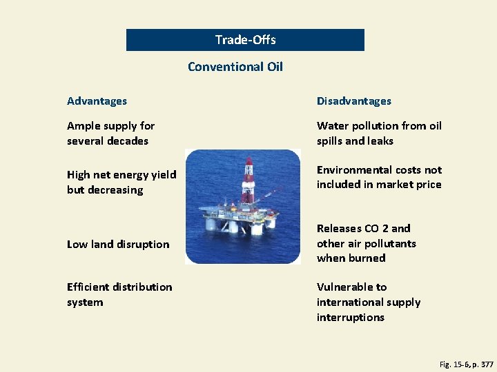 Trade-Offs Conventional Oil Advantages Disadvantages Ample supply for several decades Water pollution from oil