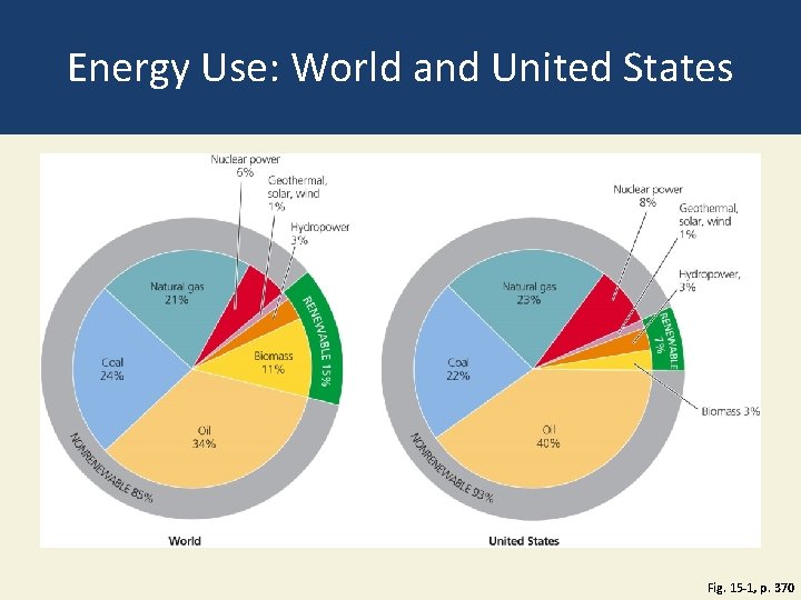 Energy Use: World and United States Fig. 15 -1, p. 370 