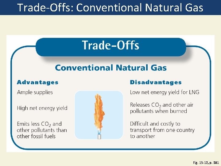 Trade-Offs: Conventional Natural Gas Fig. 15 -12, p. 381 