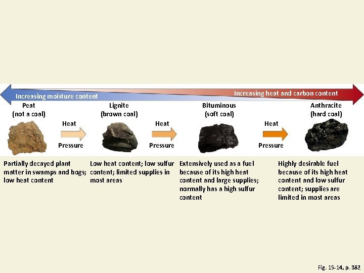 Increasing moisture content Peat Lignite (not a coal) (brown coal) Heat Pressure Increasing heat