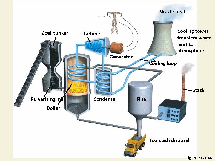 Waste heat Coal bunker Cooling tower transfers waste heat to atmosphere Turbine Generator Cooling