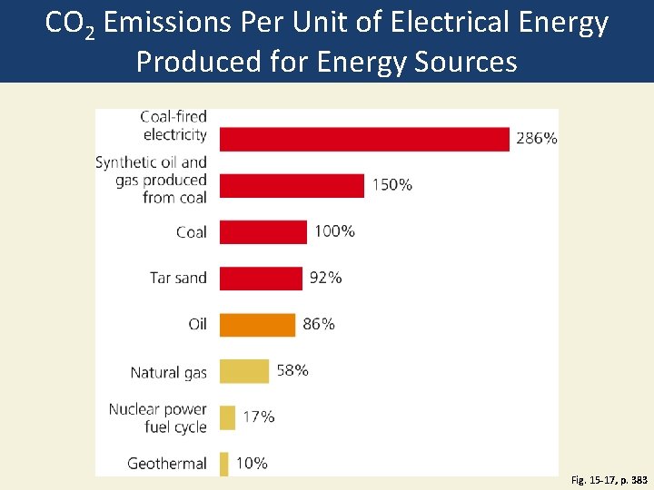 CO 2 Emissions Per Unit of Electrical Energy Produced for Energy Sources Fig. 15