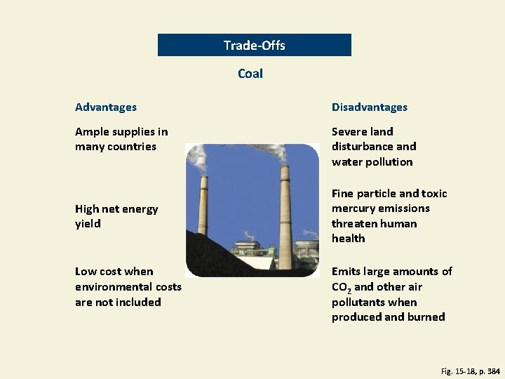 Trade-Offs Coal Advantages Disadvantages Ample supplies in many countries Severe land disturbance and water