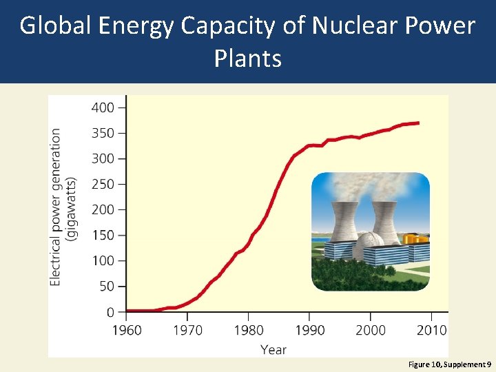 Global Energy Capacity of Nuclear Power Plants Figure 10, Supplement 9 