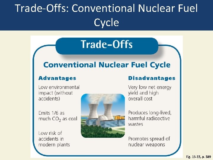 Trade-Offs: Conventional Nuclear Fuel Cycle Fig. 15 -22, p. 389 