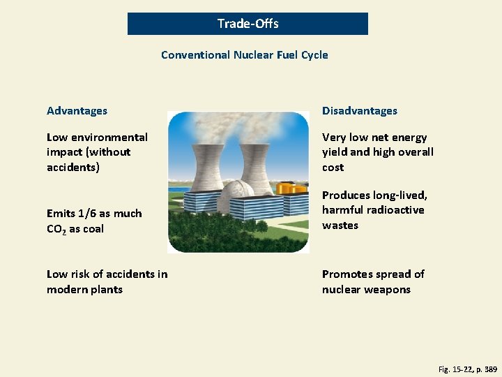 Trade-Offs Conventional Nuclear Fuel Cycle Advantages Disadvantages Low environmental impact (without accidents) Very low