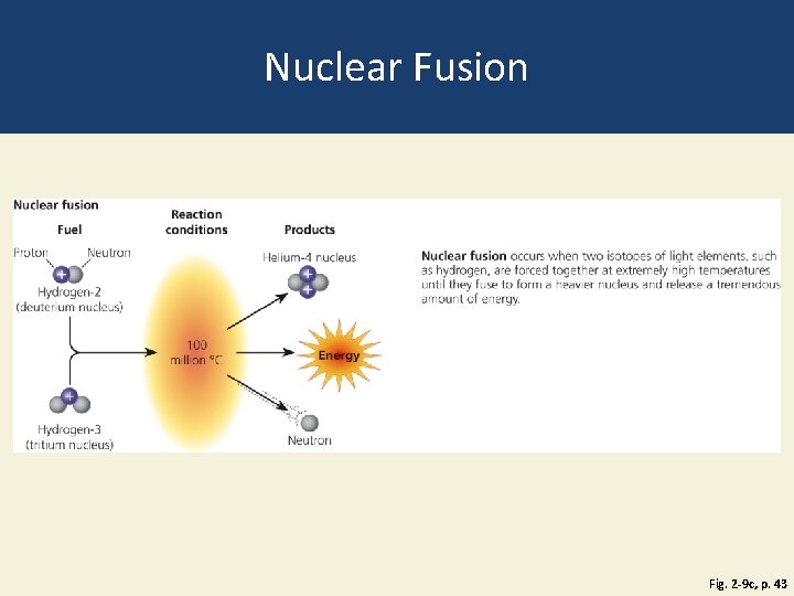 Nuclear Fusion Fig. 2 -9 c, p. 43 