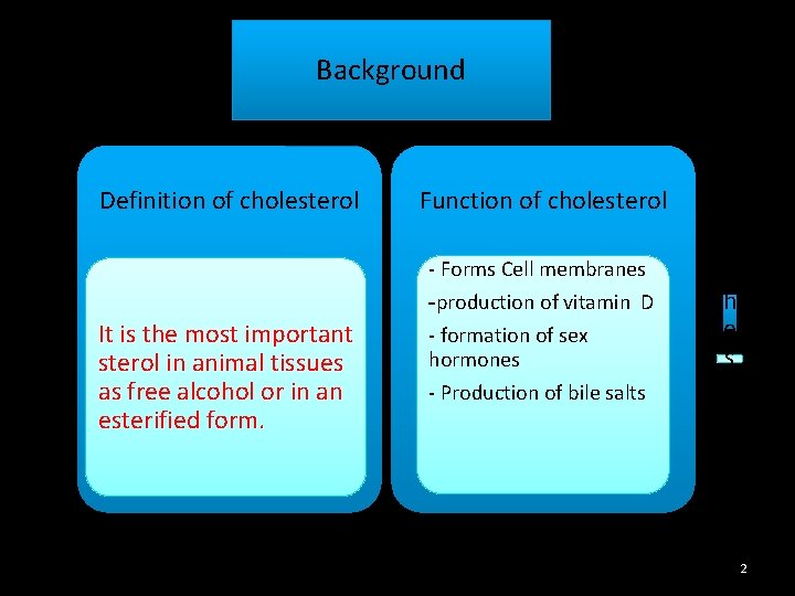 Background Function of cholesterol - Forms Cell membranes It is the most important sterol