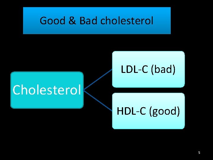 Good & Bad cholesterol LDL-C (bad) Cholesterol HDL-C (good) 5 