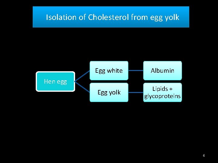 Isolation of Cholesterol from egg yolk Egg white Albumin Egg yolk Lipids + glycoproteins