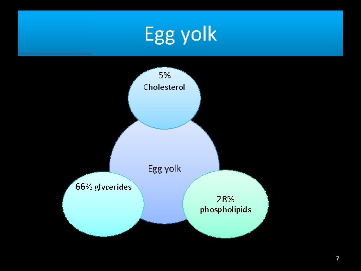 Egg yolk 5% Cholesterol Egg yolk 66% glycerides 28% phospholipids 7 
