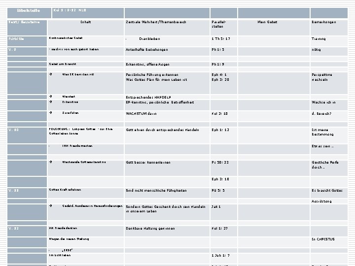 Kol 1 : 9 -12 NLB Bibelstelle Text/ Bausteine Inhalt Zentrale Wahrheit /Themenbereich Parallelstellen