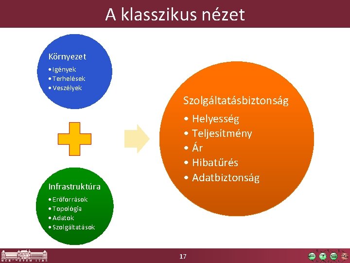 A klasszikus nézet Környezet • Igények • Terhelések • Veszélyek Infrastruktúra Szolgáltatásbiztonság • Helyesség