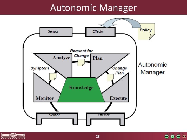 Autonomic Manager 23 