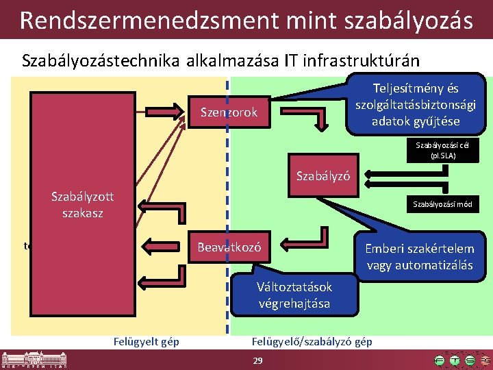 Rendszermenedzsment mint szabályozás Szabályozástechnika alkalmazása IT infrastruktúrán Szolgáltatás Teljesítmény és szolgáltatásbiztonsági adatok gyűjtése Szenzorok