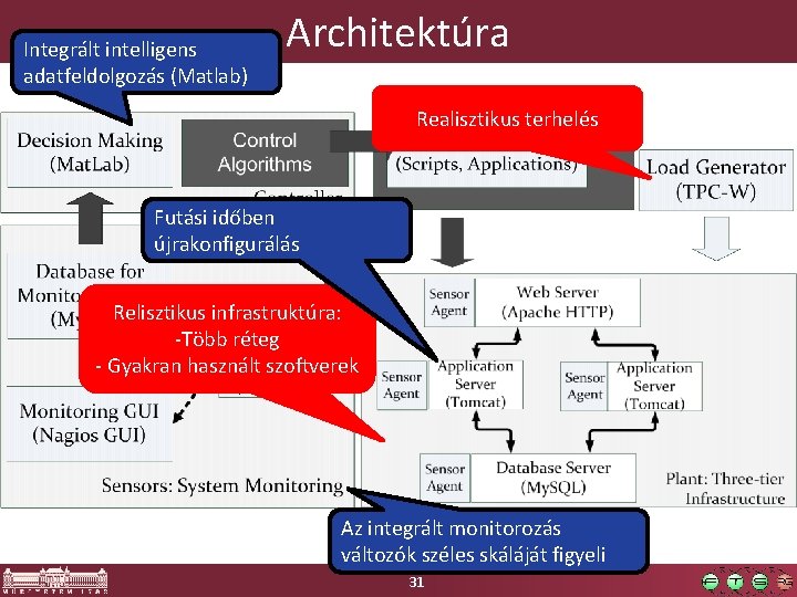 Integrált intelligens adatfeldolgozás (Matlab) Architektúra Realisztikus terhelés Futási időben újrakonfigurálás Relisztikus infrastruktúra: -Több réteg
