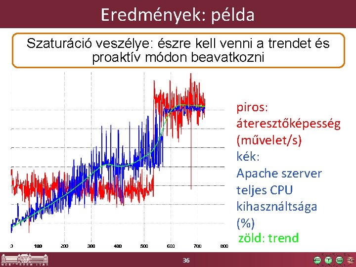 Eredmények: példa § Hirtelenveszélye: emelkedő terhelés mellett a szűkés Szaturáció észre kell venni a