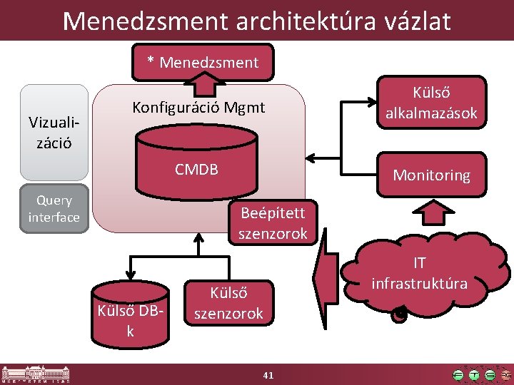 Menedzsment architektúra vázlat * Menedzsment Vizualizáció Konfiguráció Mgmt Külső alkalmazások CMDB Monitoring Query interface