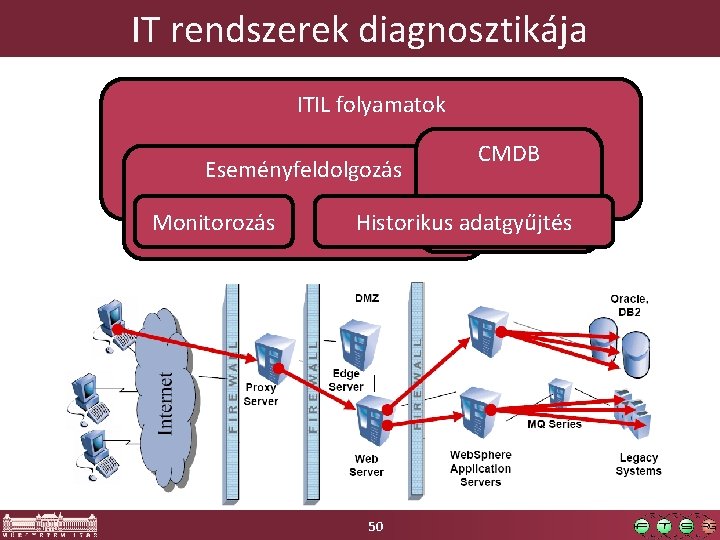 IT rendszerek diagnosztikája ITIL folyamatok Eseményfeldolgozás Monitorozás CMDB Historikus adatgyűjtés 50 
