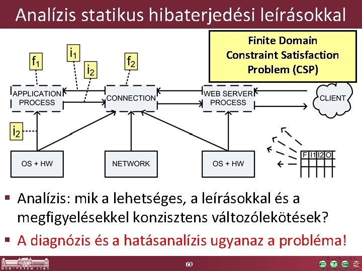 Analízis statikus hibaterjedési leírásokkal Finite Domain Constraint Satisfaction Problem (CSP) § Analízis: mik a