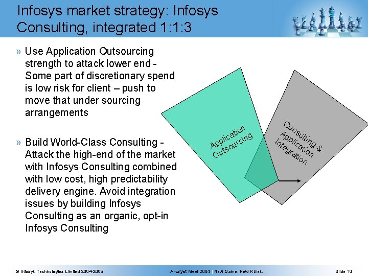 Infosys market strategy: Infosys Consulting, integrated 1: 1: 3 » Use Application Outsourcing strength