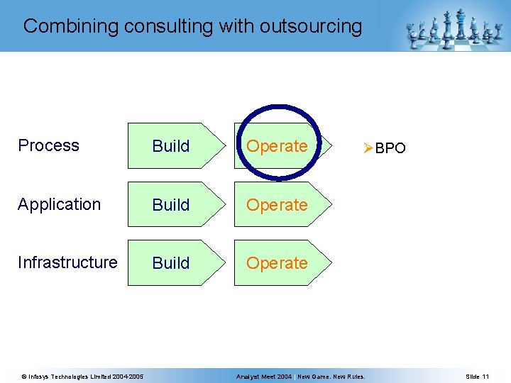 Combining consulting with outsourcing Process Build Operate Application Build Operate Infrastructure Build Operate ©