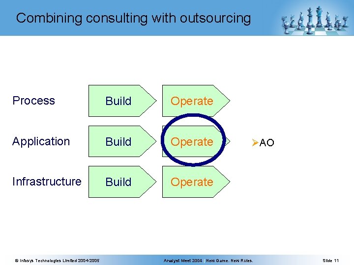 Combining consulting with outsourcing Process Build Operate Application Build Operate Infrastructure Build Operate ©