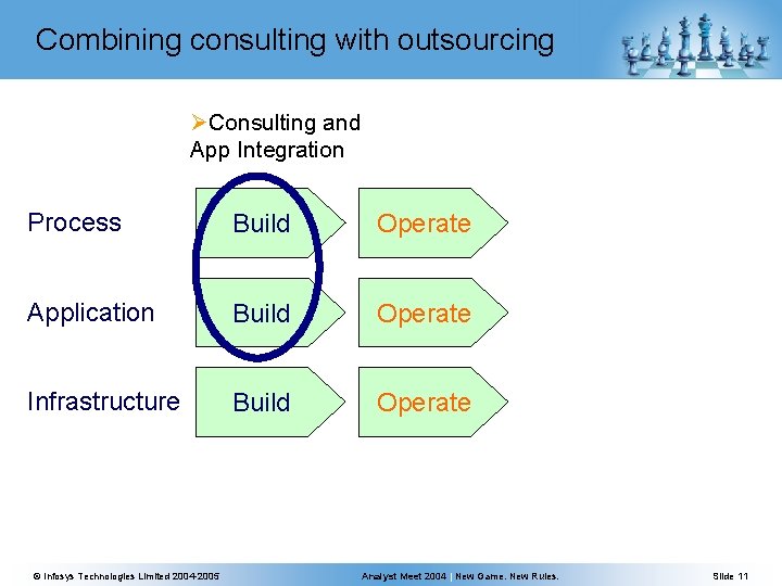 Combining consulting with outsourcing ØConsulting and App Integration Process Build Operate Application Build Operate