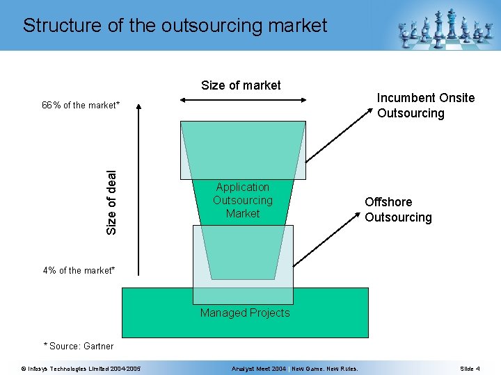 Structure of the outsourcing market Size of deal 66% of the market* Application Outsourcing