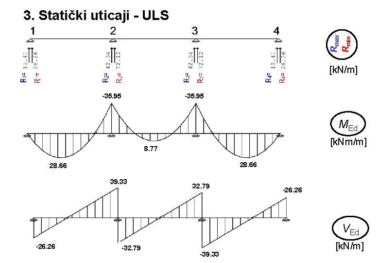 Rmax Rmin 3. Statički uticaji - ULS [k. N/m] -35. 95 MEd [k. Nm/m]