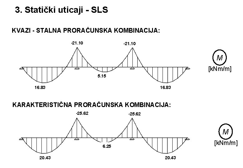 3. Statički uticaji - SLS KVAZI - STALNA PRORAČUNSKA KOMBINACIJA: -21. 10 M [k.