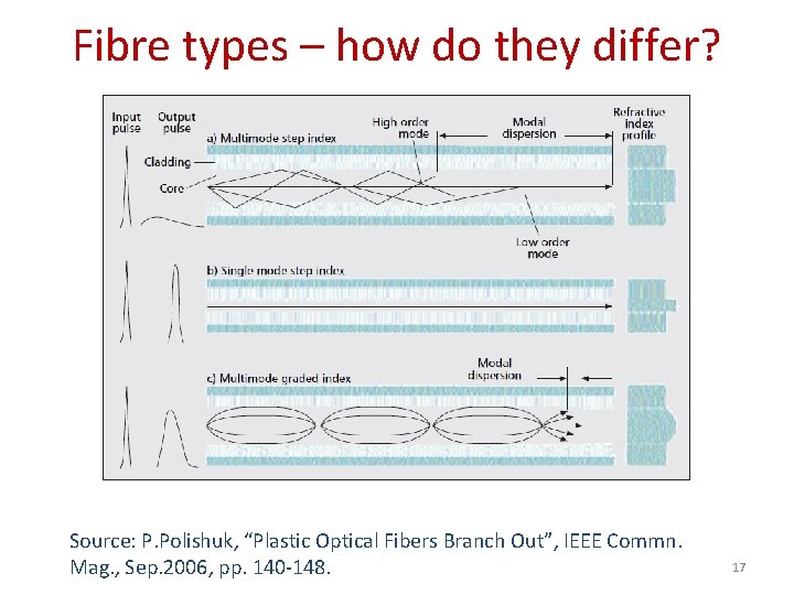 Fibre types – how do they differ? Source: P. Polishuk, “Plastic Optical Fibers Branch