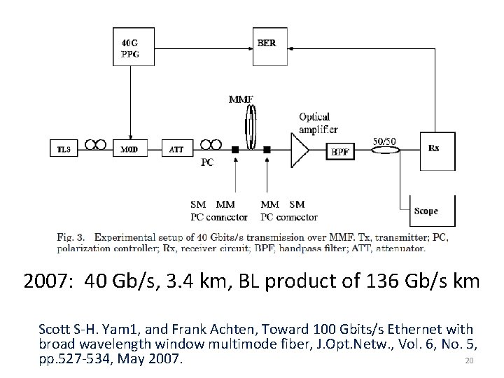 2007: 40 Gb/s, 3. 4 km, BL product of 136 Gb/s km Scott S-H.