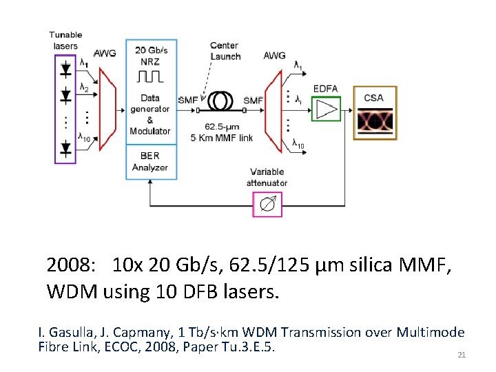 2008: 10 x 20 Gb/s, 62. 5/125 μm silica MMF, WDM using 10 DFB