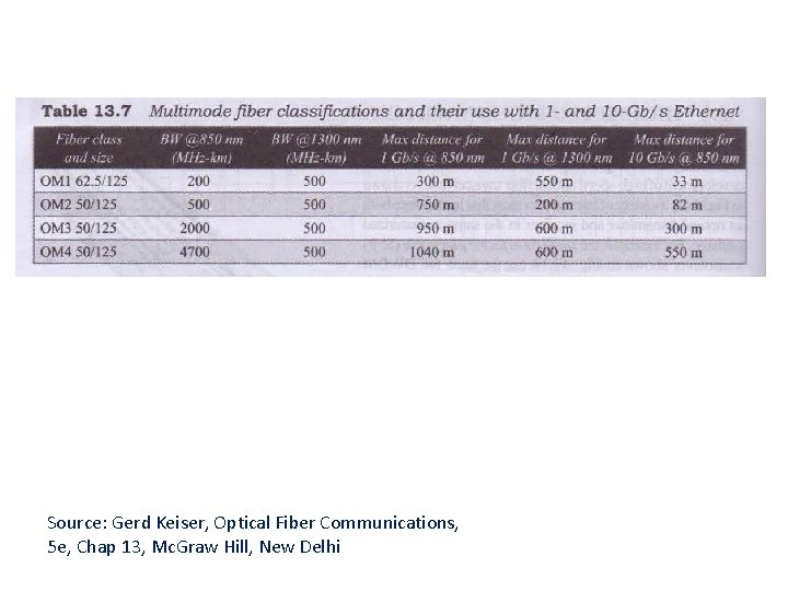 Source: Gerd Keiser, Optical Fiber Communications, 5 e, Chap 13, Mc. Graw Hill, New