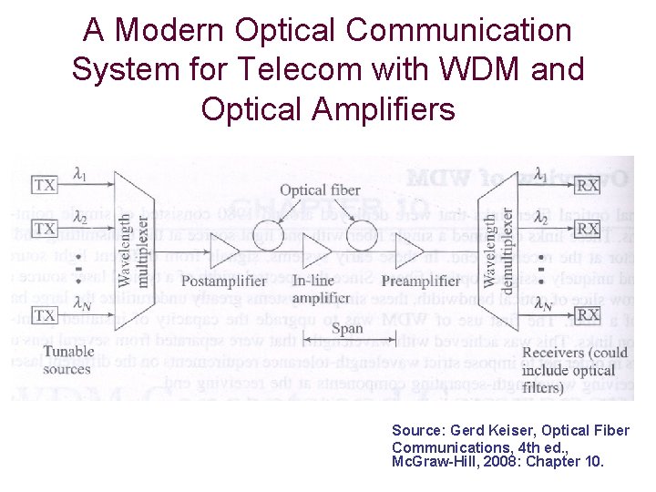 A Modern Optical Communication System for Telecom with WDM and Optical Amplifiers Source: Gerd