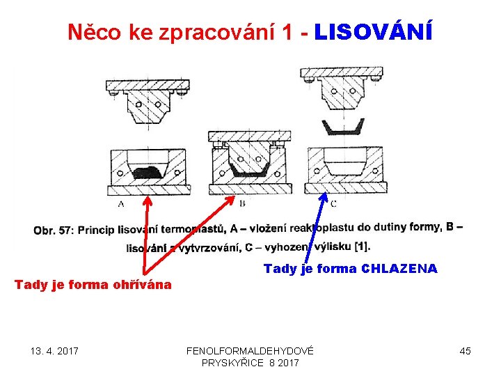 Něco ke zpracování 1 - LISOVÁNÍ Tady je forma ohřívána 13. 4. 2017 Tady