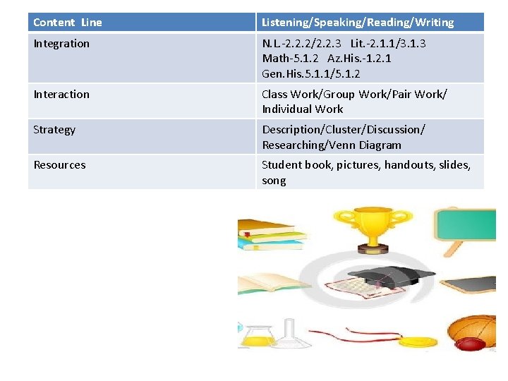 Content Line Listening/Speaking/Reading/Writing Integration N. L. -2. 2. 2/2. 2. 3 Lit. -2. 1.