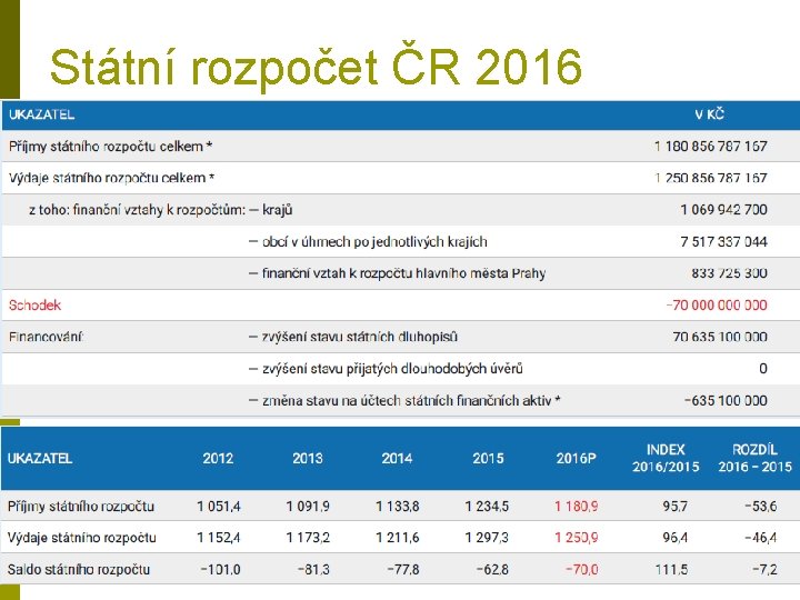 Státní rozpočet ČR 2016 