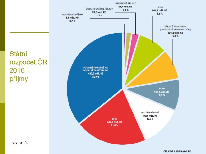 Státní rozpočet ČR 2016 příjmy Zdroj: MF ČR 
