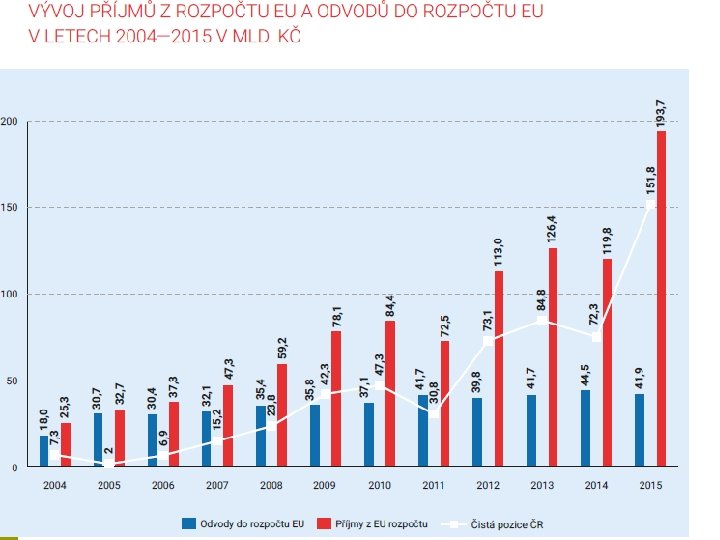 Zdroj: MF ČR 