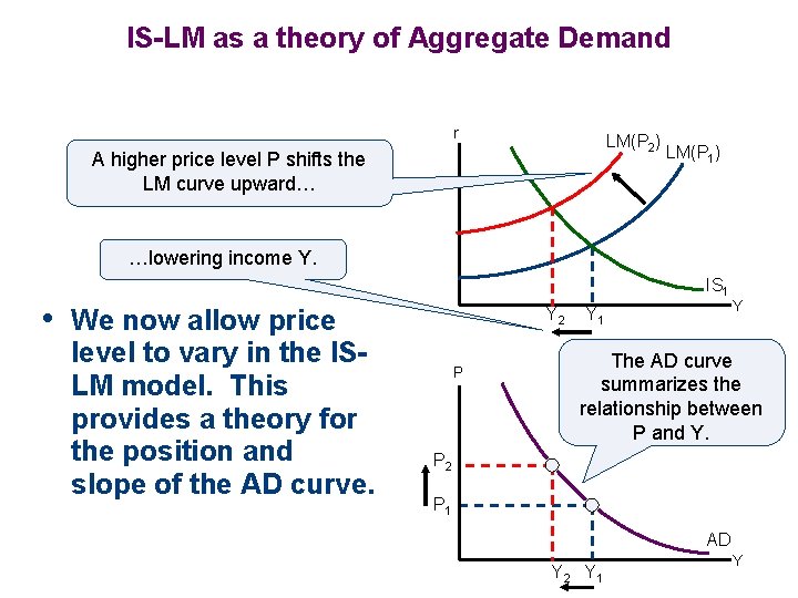 IS-LM as a theory of Aggregate Demand r LM(P 2) A higher price level