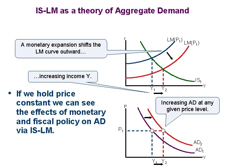 IS-LM as a theory of Aggregate Demand r LM(P 1) A monetary expansion shifts