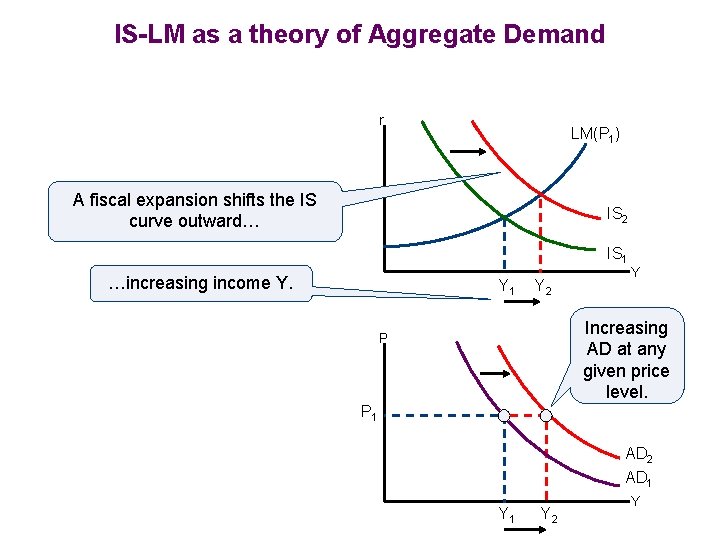 IS-LM as a theory of Aggregate Demand r LM(P 1) A fiscal expansion shifts