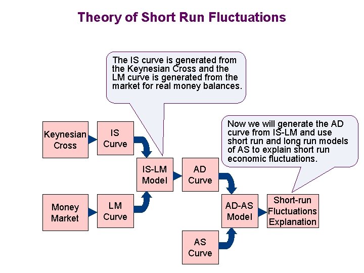 Theory of Short Run Fluctuations The IS curve is generated from the Keynesian Cross