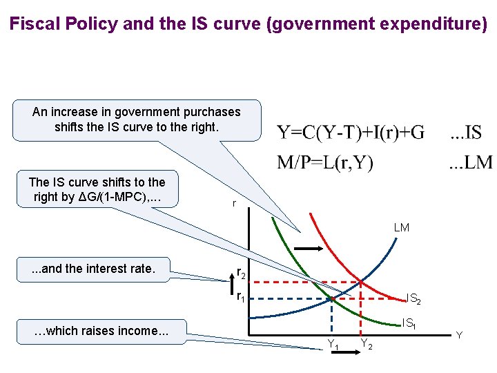 Fiscal Policy and the IS curve (government expenditure) An increase in government purchases shifts