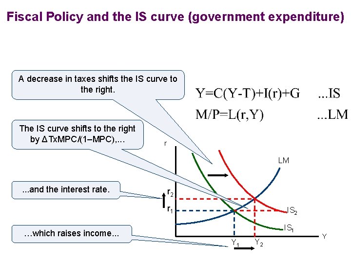 Fiscal Policy and the IS curve (government expenditure) A decrease in taxes shifts the