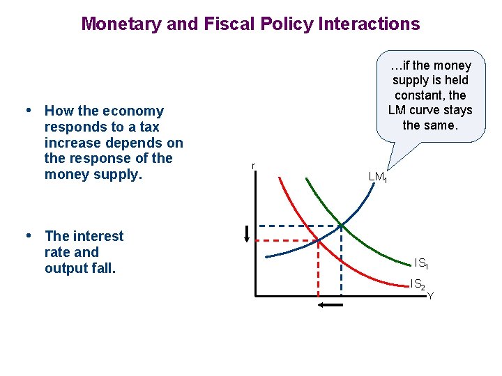 Monetary and Fiscal Policy Interactions …if the money supply is held constant, the LM