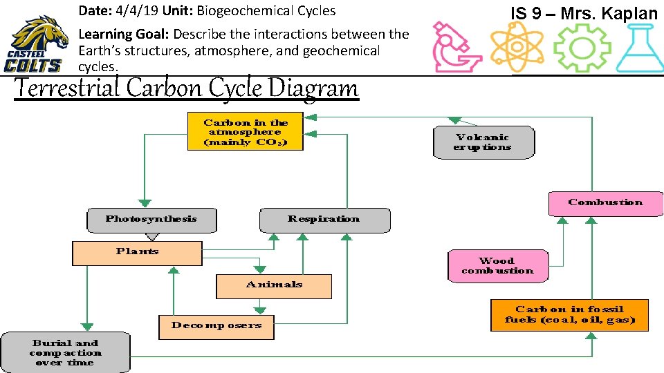 Date: 4/4/19 Unit: Biogeochemical Cycles Learning Goal: Describe the interactions between the Earth’s structures,