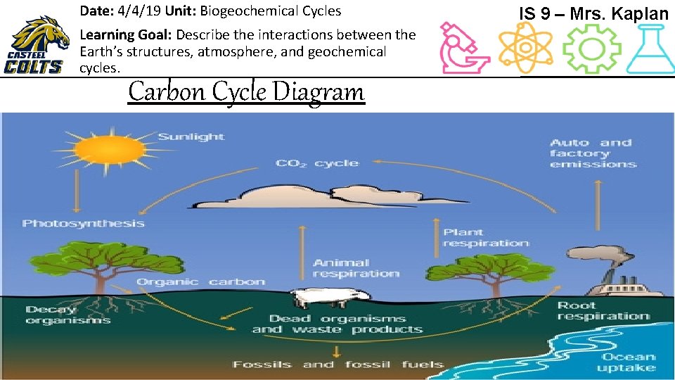 Date: 4/4/19 Unit: Biogeochemical Cycles Learning Goal: Describe the interactions between the Earth’s structures,